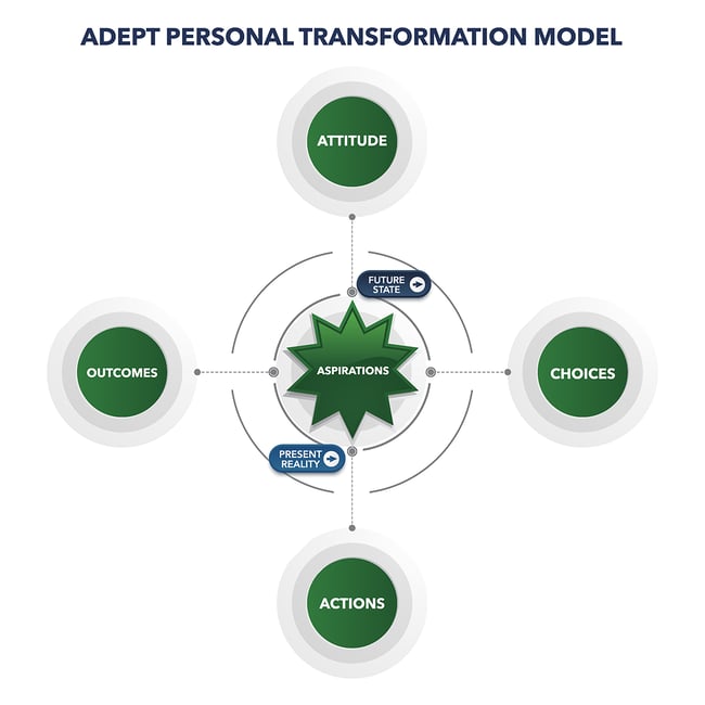 ADEPT-IND-PersonalTransformation