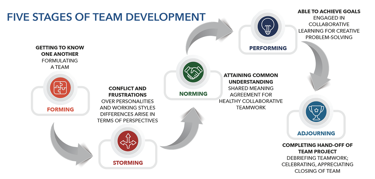 ADEPT-TEAM-FiveStagesOfDevelopment