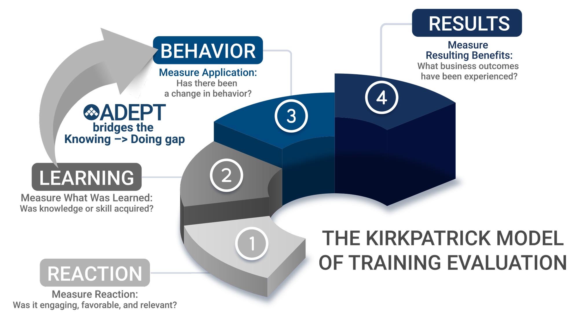 ADEPT-KirkpatrickModel-2026-KDGap ADEPT-KirkpatrickModel-2026-KDGap